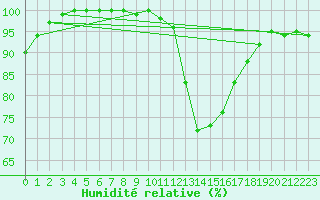 Courbe de l'humidit relative pour Prigueux (24)