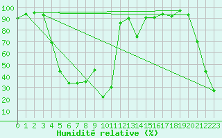 Courbe de l'humidit relative pour Weissfluhjoch