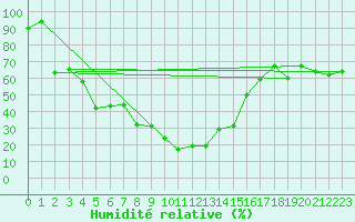 Courbe de l'humidit relative pour Puerto de San Isidro
