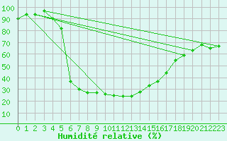 Courbe de l'humidit relative pour Alajarvi Moksy