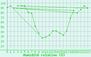 Courbe de l'humidit relative pour Decimomannu