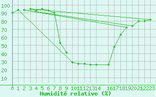 Courbe de l'humidit relative pour Montagnier, Bagnes