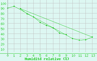 Courbe de l'humidit relative pour Kauhava