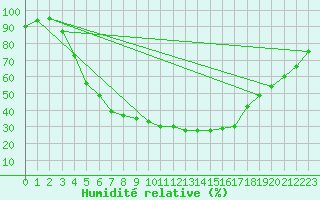 Courbe de l'humidit relative pour Heinola Plaani