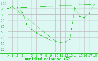 Courbe de l'humidit relative pour Kittila Pokka