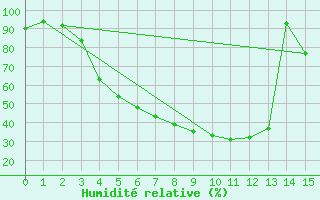 Courbe de l'humidit relative pour Kittila Pokka