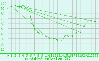 Courbe de l'humidit relative pour Luebeck-Blankensee