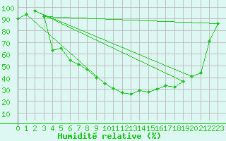 Courbe de l'humidit relative pour Kvikkjokk Arrenjarka A