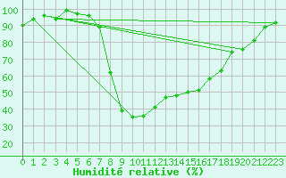Courbe de l'humidit relative pour Luechow