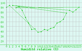 Courbe de l'humidit relative pour Andermatt
