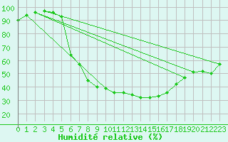 Courbe de l'humidit relative pour Zrenjanin