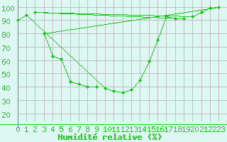 Courbe de l'humidit relative pour Pudasjrvi lentokentt