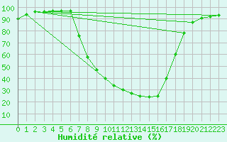 Courbe de l'humidit relative pour Sombor