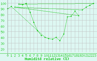 Courbe de l'humidit relative pour Courtelary