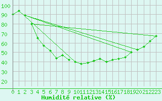 Courbe de l'humidit relative pour Ylinenjaervi