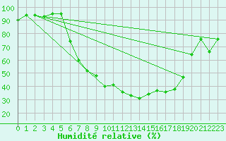 Courbe de l'humidit relative pour Lohr/Main-Halsbach