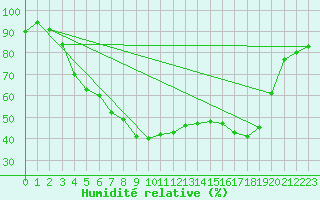 Courbe de l'humidit relative pour Kuhmo Kalliojoki