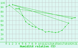 Courbe de l'humidit relative pour Dividalen II