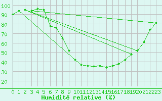 Courbe de l'humidit relative pour Kuemmersruck