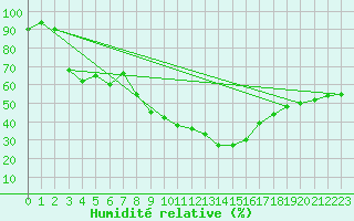 Courbe de l'humidit relative pour Virgen