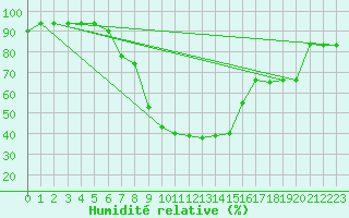 Courbe de l'humidit relative pour Decimomannu