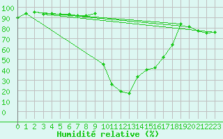 Courbe de l'humidit relative pour Kristiansand / Kjevik