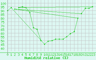 Courbe de l'humidit relative pour Veilsdorf