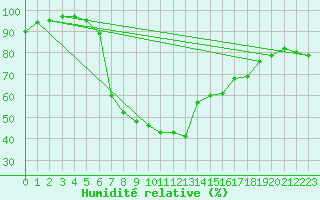 Courbe de l'humidit relative pour Pec Pod Snezkou