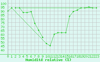 Courbe de l'humidit relative pour Gioia Del Colle