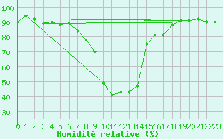 Courbe de l'humidit relative pour Robbia