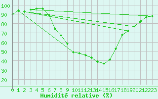 Courbe de l'humidit relative pour Bergen