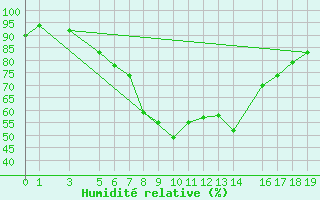 Courbe de l'humidit relative pour Dar Es Salaam Airport