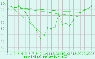 Courbe de l'humidit relative pour Katajaluoto