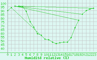 Courbe de l'humidit relative pour Kittila Kk