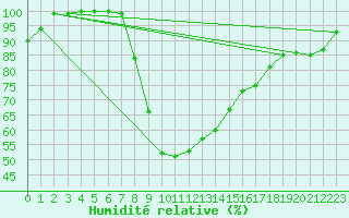 Courbe de l'humidit relative pour Aboyne