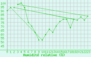 Courbe de l'humidit relative pour Pemba