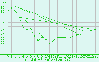 Courbe de l'humidit relative pour Turku Artukainen