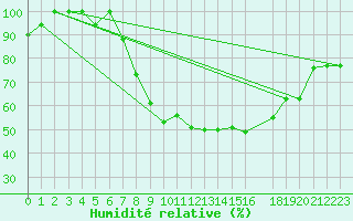 Courbe de l'humidit relative pour Larissa Airport