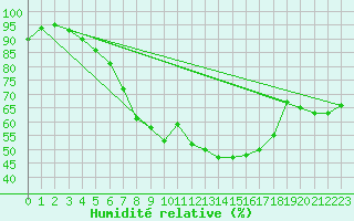 Courbe de l'humidit relative pour Leutkirch-Herlazhofen