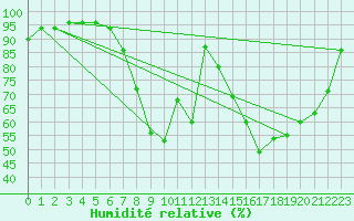 Courbe de l'humidit relative pour Semmering Pass