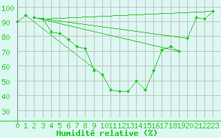 Courbe de l'humidit relative pour Hjerkinn Ii