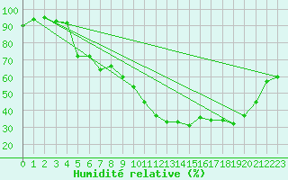 Courbe de l'humidit relative pour Lienz