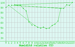 Courbe de l'humidit relative pour Grazzanise