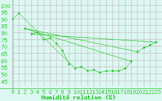 Courbe de l'humidit relative pour Wernigerode