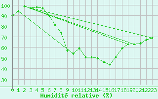 Courbe de l'humidit relative pour Bad Marienberg