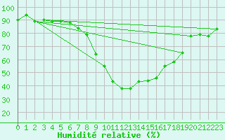Courbe de l'humidit relative pour Decimomannu