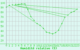 Courbe de l'humidit relative pour Mathod