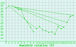 Courbe de l'humidit relative pour Pescara