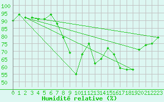 Courbe de l'humidit relative pour Leeming