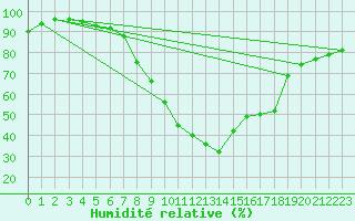 Courbe de l'humidit relative pour Murcia
